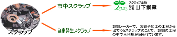 鉄のフロー図